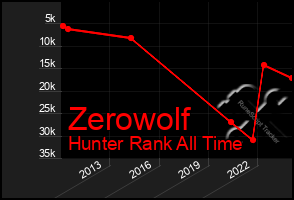 Total Graph of Zerowolf