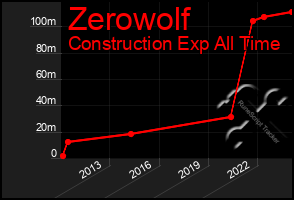Total Graph of Zerowolf