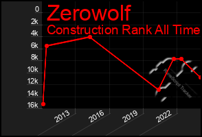 Total Graph of Zerowolf