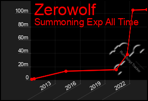Total Graph of Zerowolf