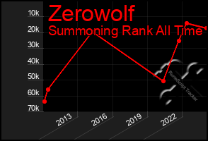 Total Graph of Zerowolf