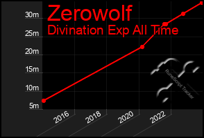 Total Graph of Zerowolf