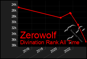 Total Graph of Zerowolf