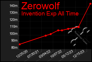 Total Graph of Zerowolf