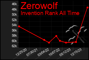 Total Graph of Zerowolf