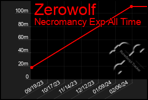 Total Graph of Zerowolf