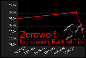 Total Graph of Zerowolf
