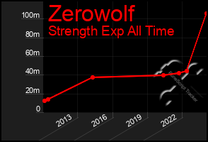 Total Graph of Zerowolf