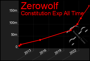 Total Graph of Zerowolf