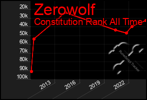 Total Graph of Zerowolf