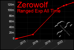 Total Graph of Zerowolf