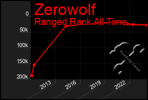 Total Graph of Zerowolf