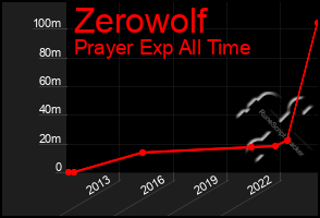 Total Graph of Zerowolf