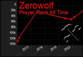 Total Graph of Zerowolf