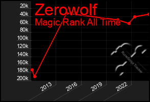 Total Graph of Zerowolf