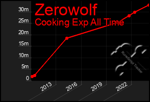 Total Graph of Zerowolf
