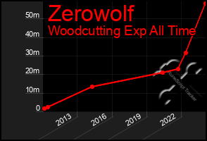 Total Graph of Zerowolf