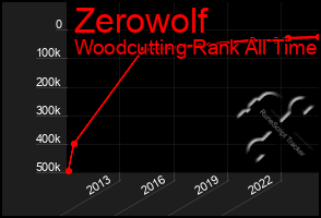 Total Graph of Zerowolf
