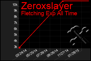 Total Graph of Zeroxslayer