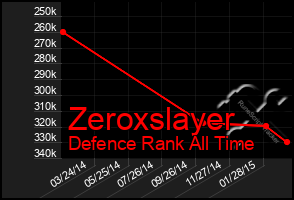 Total Graph of Zeroxslayer