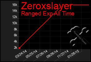 Total Graph of Zeroxslayer