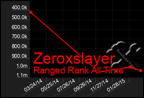 Total Graph of Zeroxslayer