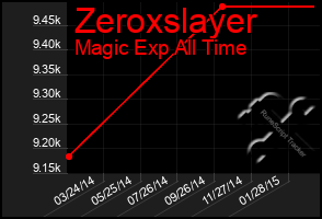 Total Graph of Zeroxslayer