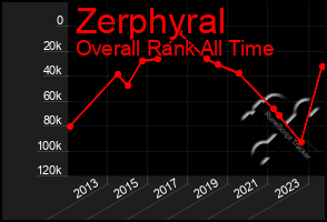 Total Graph of Zerphyral