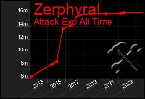 Total Graph of Zerphyral