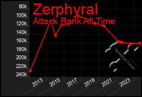 Total Graph of Zerphyral