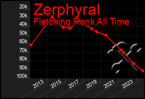 Total Graph of Zerphyral