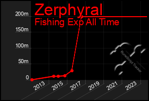 Total Graph of Zerphyral