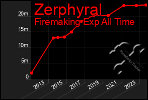 Total Graph of Zerphyral