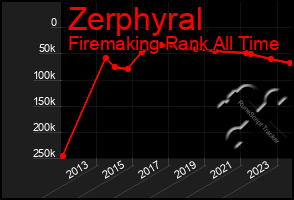 Total Graph of Zerphyral