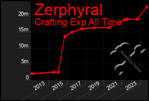 Total Graph of Zerphyral