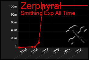 Total Graph of Zerphyral