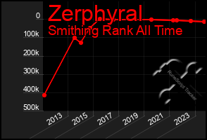 Total Graph of Zerphyral