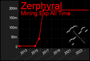 Total Graph of Zerphyral