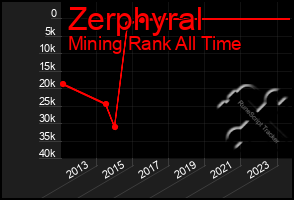 Total Graph of Zerphyral