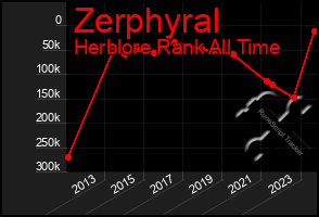 Total Graph of Zerphyral