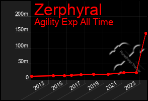 Total Graph of Zerphyral