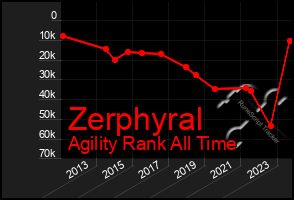 Total Graph of Zerphyral