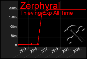 Total Graph of Zerphyral