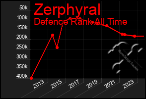 Total Graph of Zerphyral