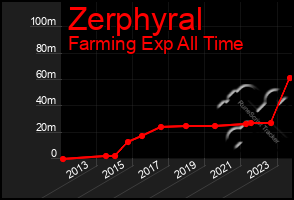 Total Graph of Zerphyral