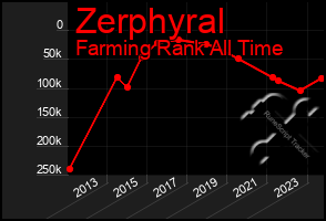 Total Graph of Zerphyral