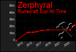 Total Graph of Zerphyral