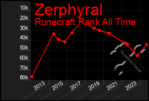 Total Graph of Zerphyral