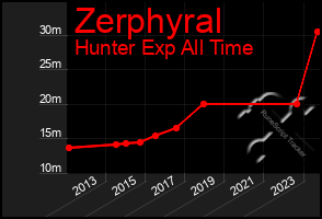 Total Graph of Zerphyral