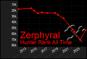 Total Graph of Zerphyral